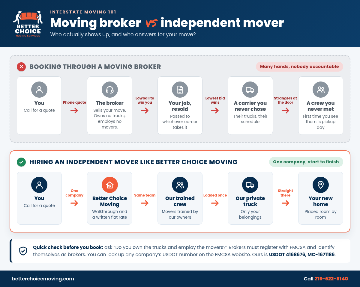 Moving broker vs independent mover flow diagram