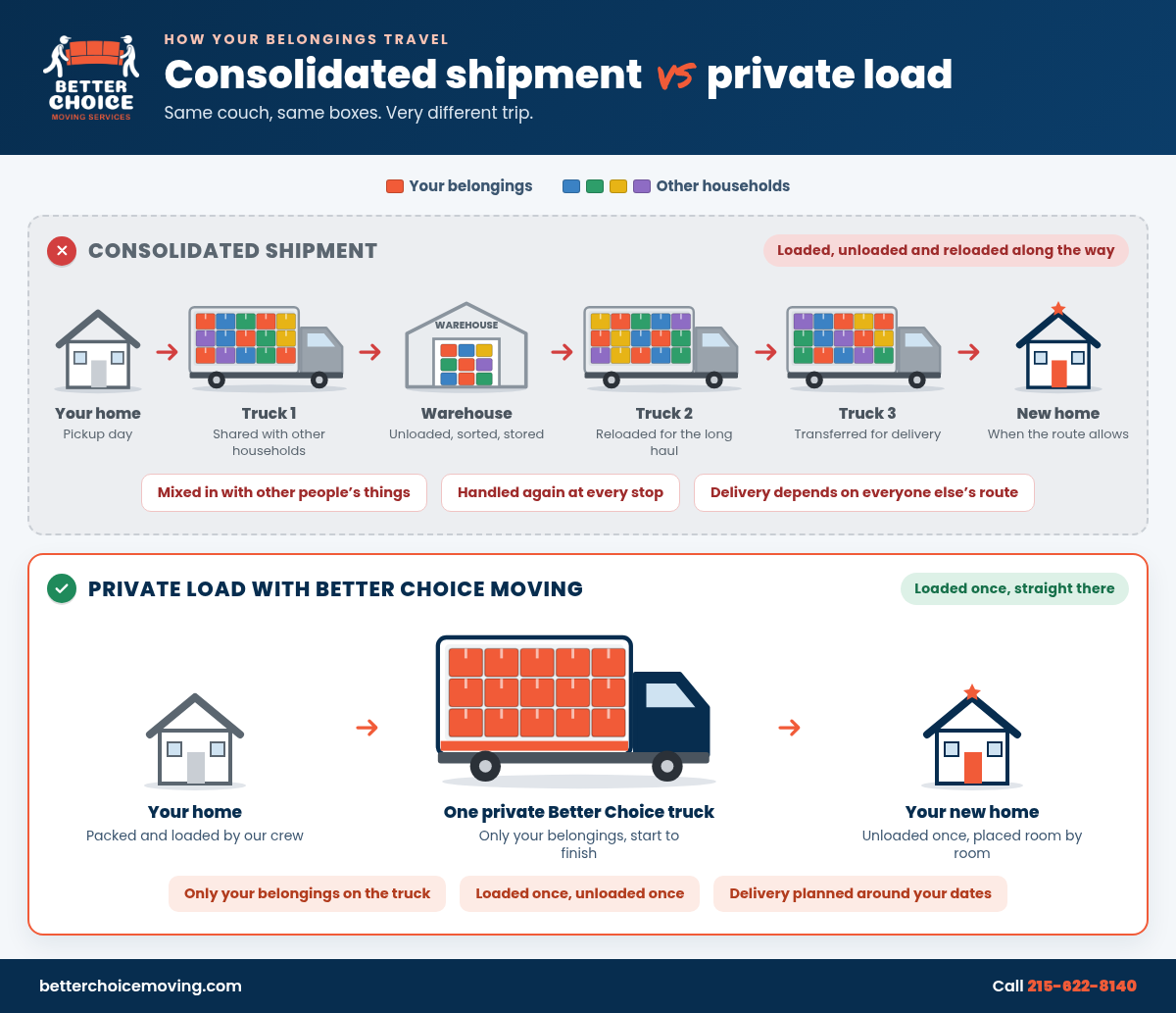 Consolidated shipment vs private load