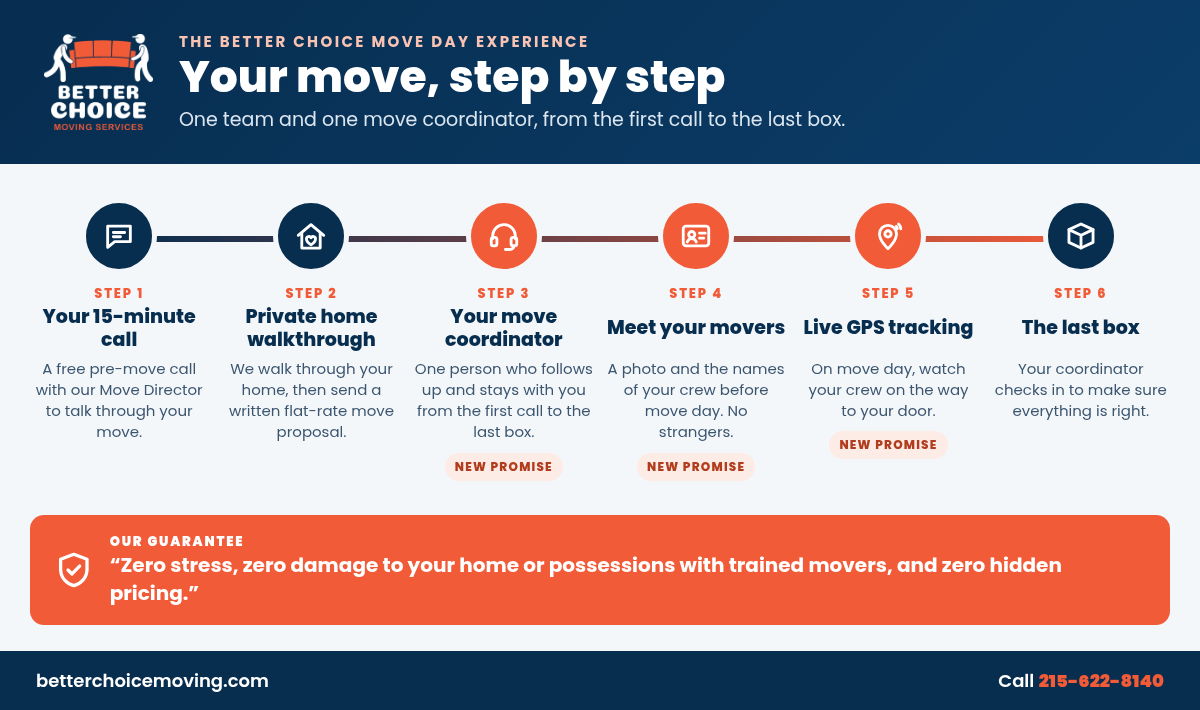 Your move, step by step: 15-minute call, private home walkthrough, move coordinator, meet your movers, live GPS tracking, the last box