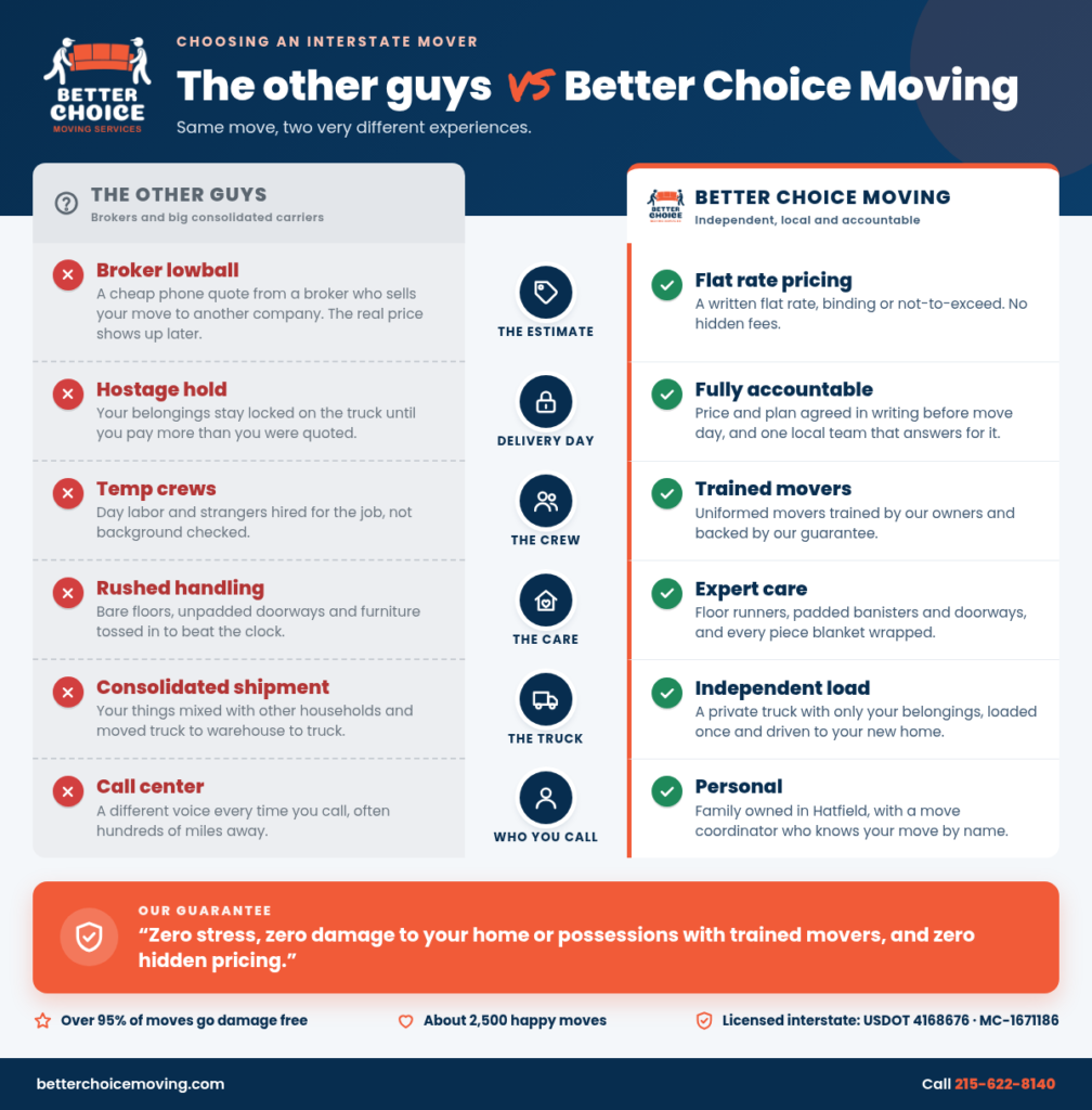 Comparison chart: the other guys vs Better Choice Moving for interstate moves