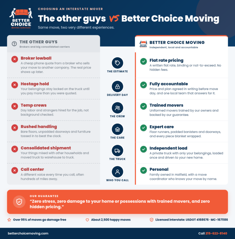 Comparison chart: the other guys vs Better Choice Moving for interstate moves