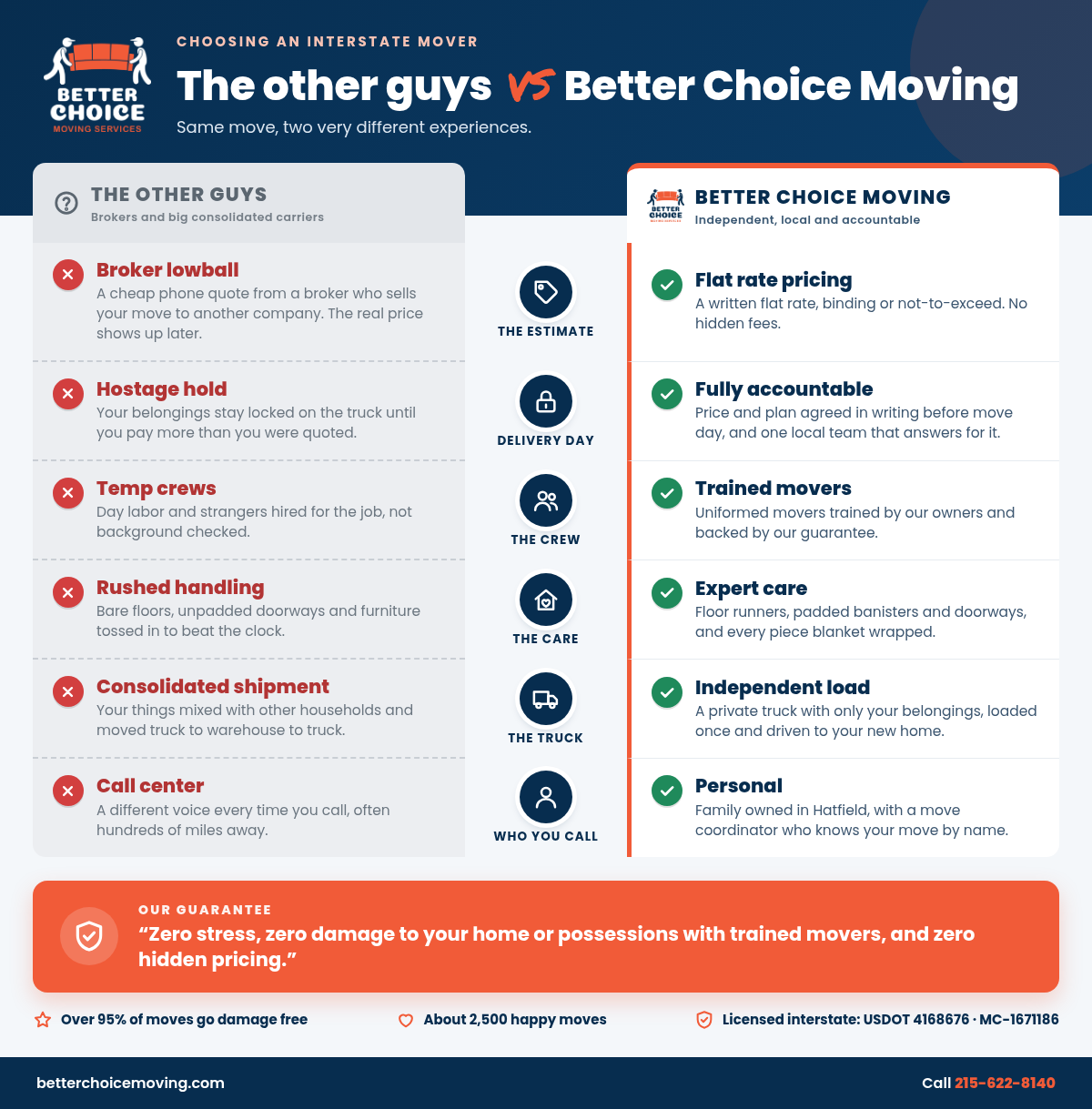 The other guys vs Better Choice Moving comparison chart