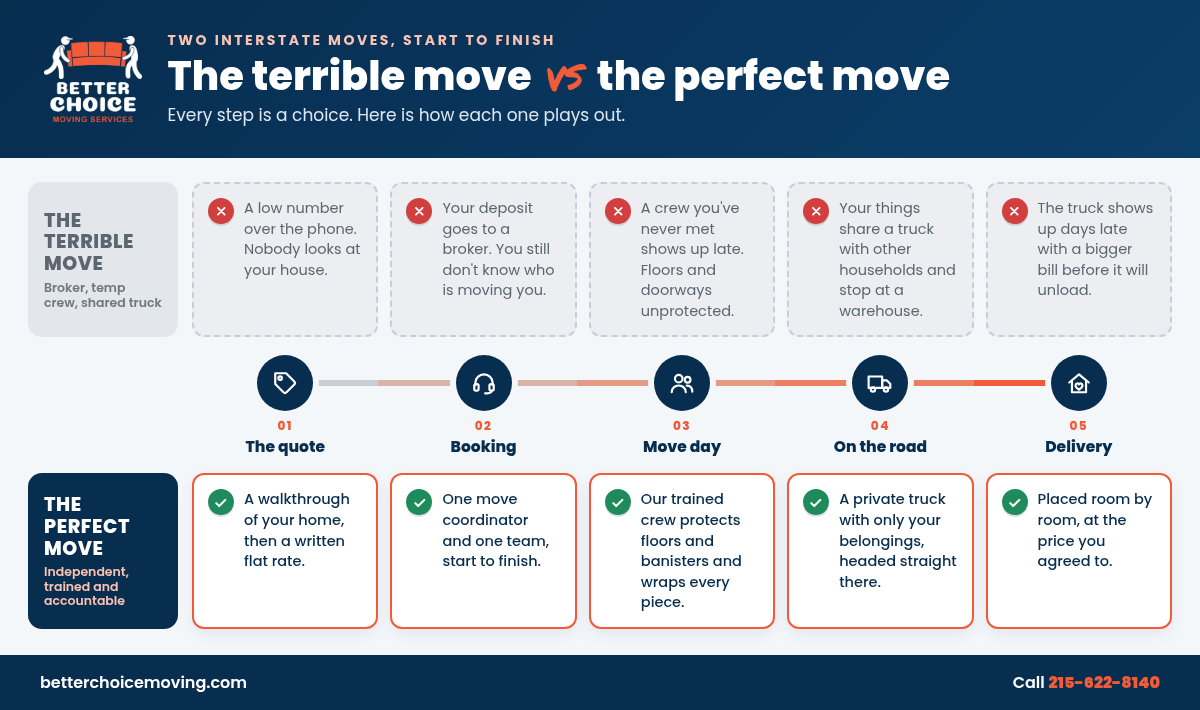 Terrible move vs perfect move timeline